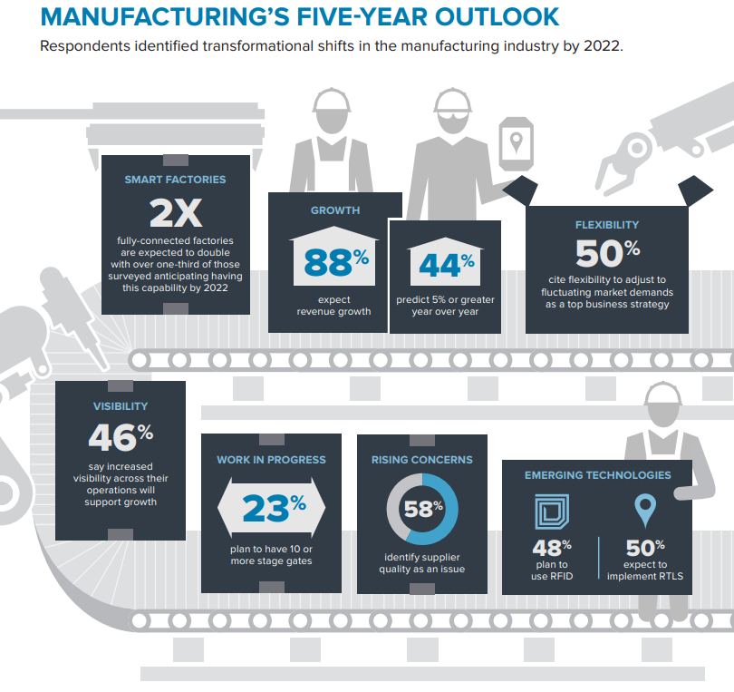 zebra manufacturing vision study - five year outlook