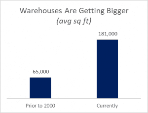 average warehouse size