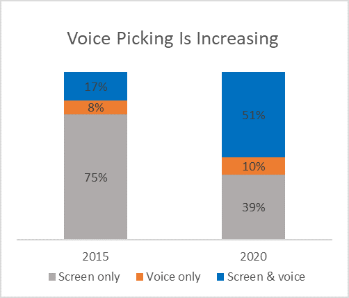 Adoption of voice-enabled devices is rapidly rising.
