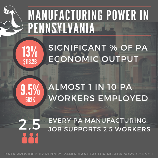 manufacturing power in Pennsylvania