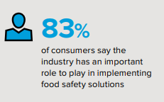 Consumers see an industry role in food safety solutions