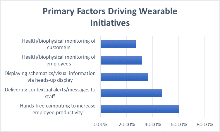 Primary factors driving wearable initiatives