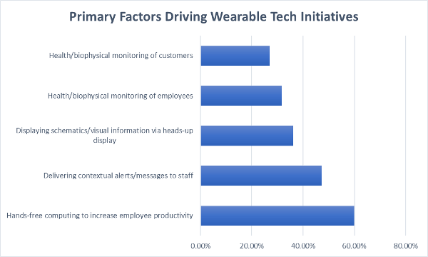 Primary factors driving wearable tech initiatives