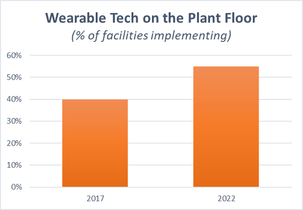 Wearable technology adoption on the plant floor is rising rapidly
