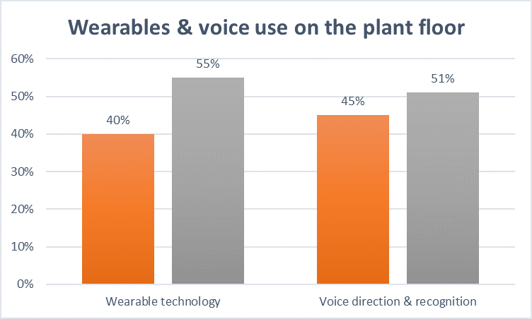 Wearables & voice use on the plant floor